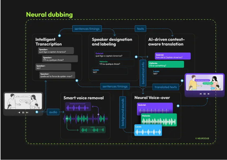 What Is Neurodub AI? How Does Work Its Magic?